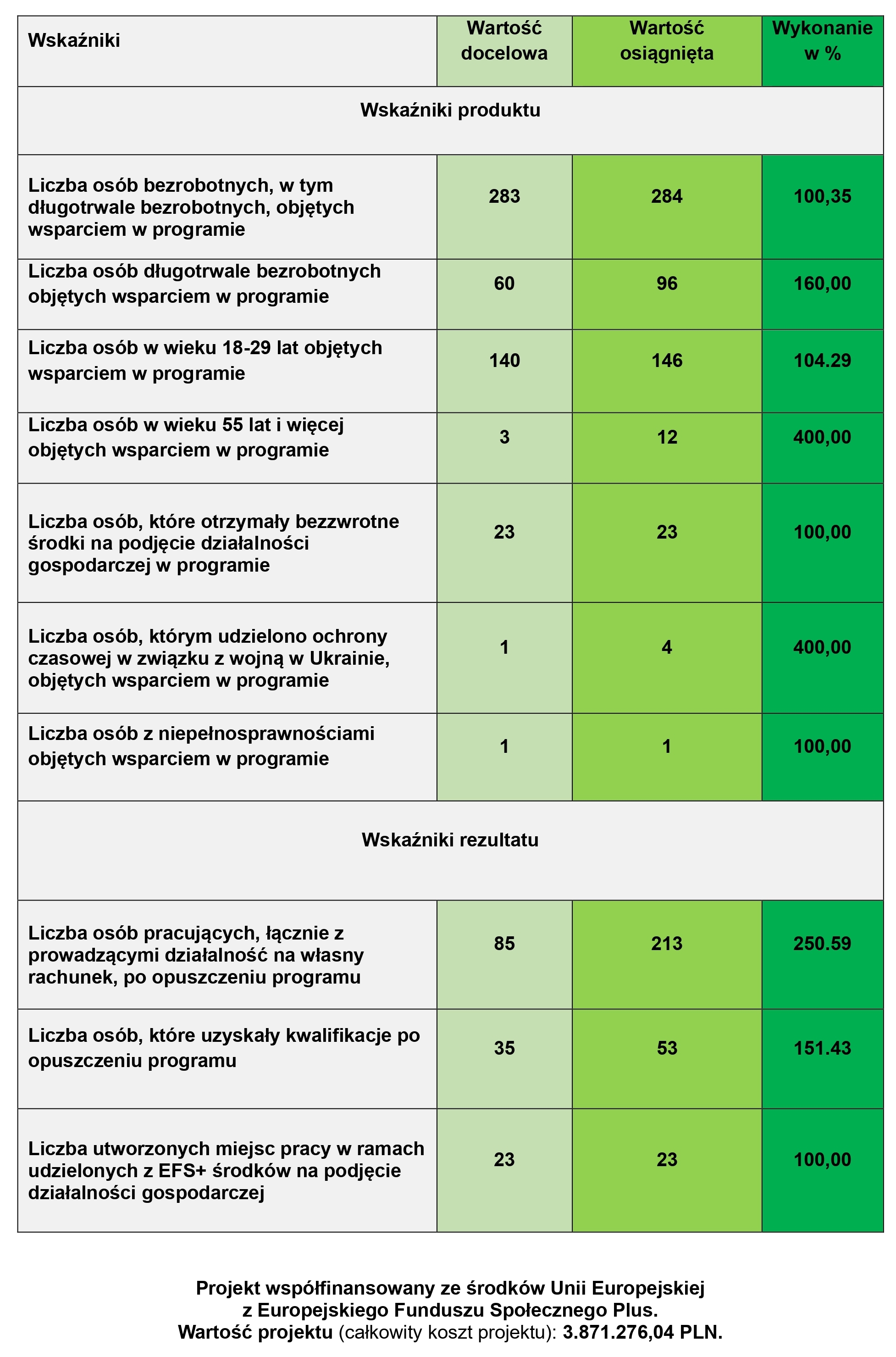 Tab. 2 Realizacja we wskaźnikach